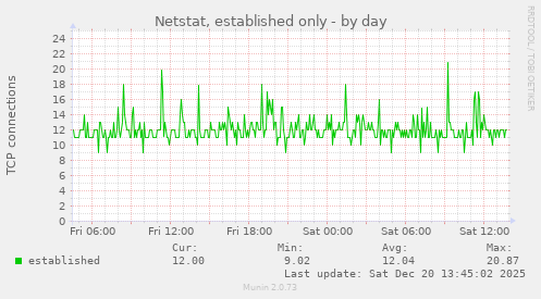 Netstat, established only