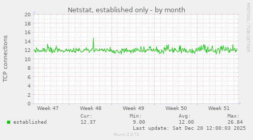 Netstat, established only
