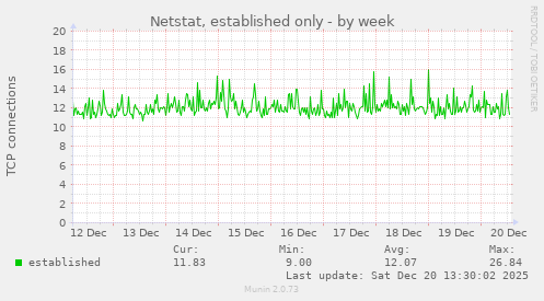 Netstat, established only