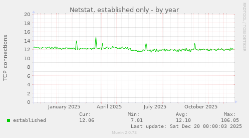 Netstat, established only