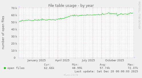 File table usage
