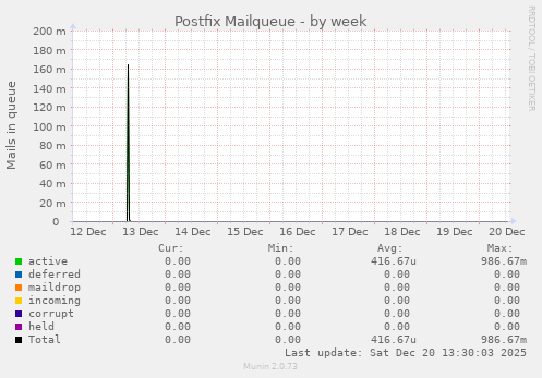 Postfix Mailqueue