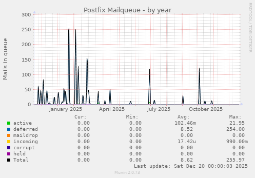 Postfix Mailqueue