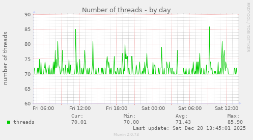 Number of threads