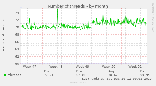 Number of threads