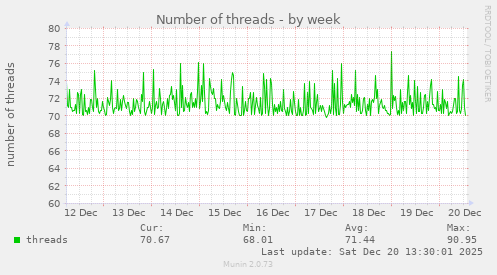 Number of threads