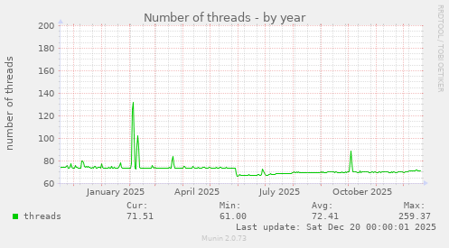 Number of threads