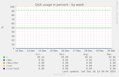 Disk usage in percent