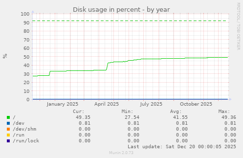 Disk usage in percent