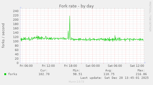 Fork rate