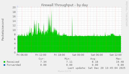 Firewall Throughput