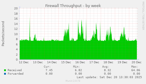 Firewall Throughput