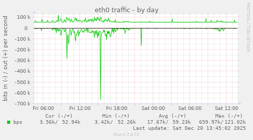eth0 traffic