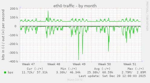 eth0 traffic