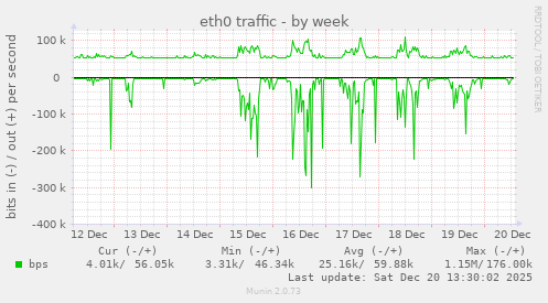 eth0 traffic