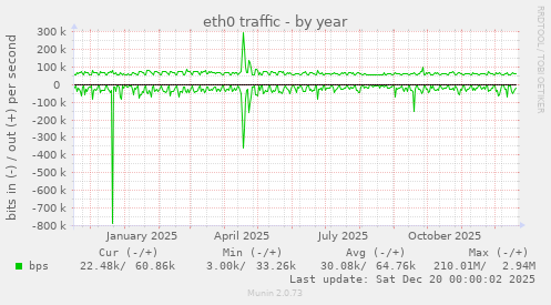 eth0 traffic