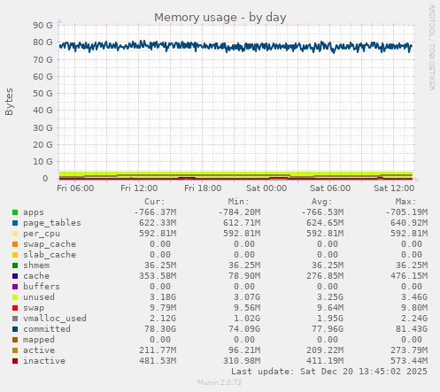Memory usage