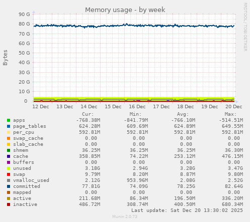 Memory usage