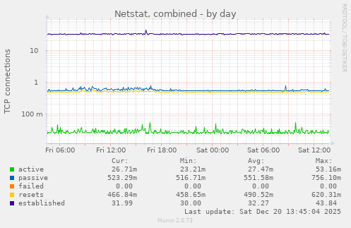 Netstat, combined