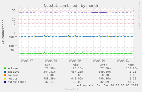 Netstat, combined