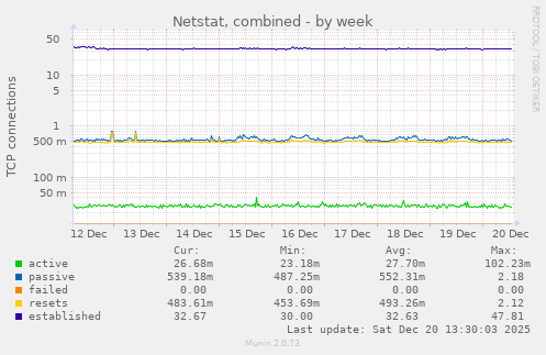 Netstat, combined