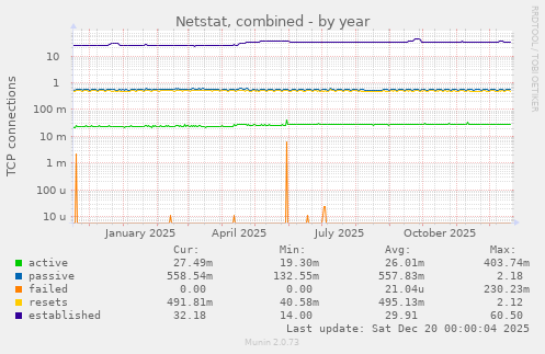 Netstat, combined