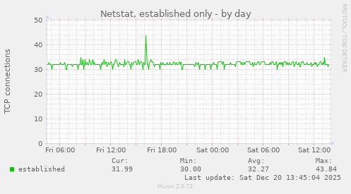 Netstat, established only
