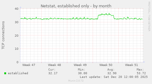 Netstat, established only