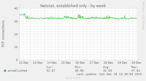Netstat, established only