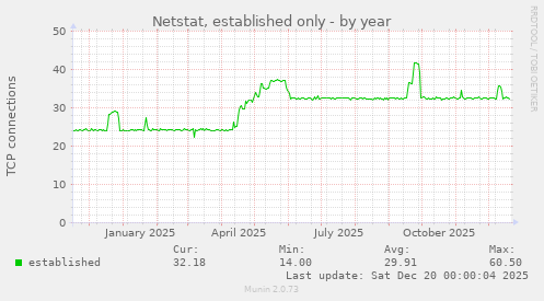 Netstat, established only