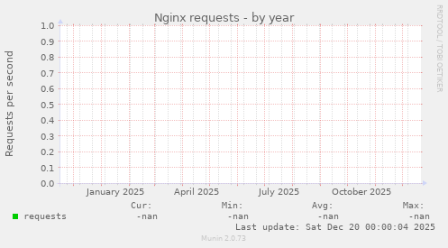 Nginx requests