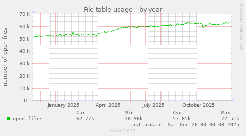 File table usage