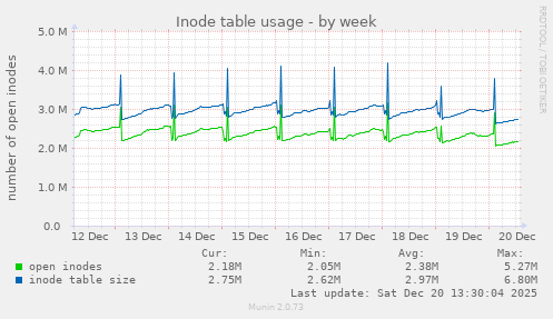 Inode table usage