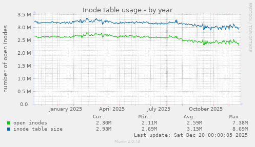Inode table usage