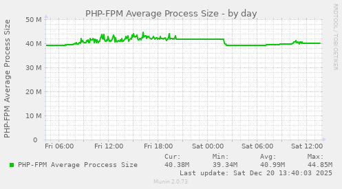 PHP-FPM Average Process Size