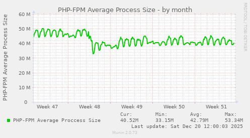 PHP-FPM Average Process Size