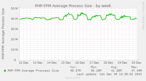 PHP-FPM Average Process Size