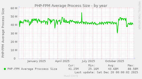 PHP-FPM Average Process Size