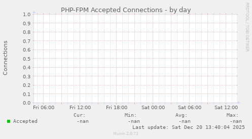 PHP-FPM Accepted Connections