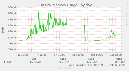 PHP-FPM Memory Usage