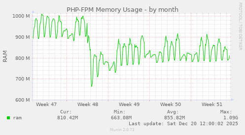 PHP-FPM Memory Usage