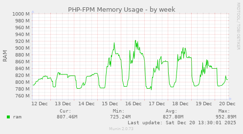 PHP-FPM Memory Usage