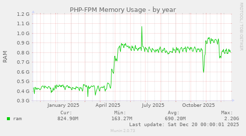 PHP-FPM Memory Usage