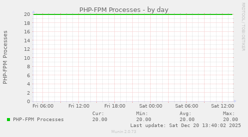 PHP-FPM Processes