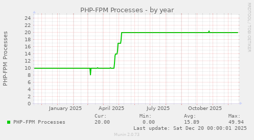 PHP-FPM Processes