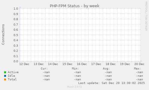 PHP-FPM Status