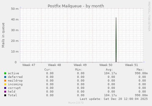 Postfix Mailqueue