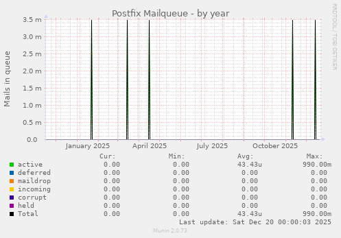 Postfix Mailqueue
