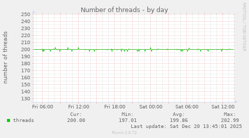 Number of threads