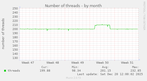 Number of threads